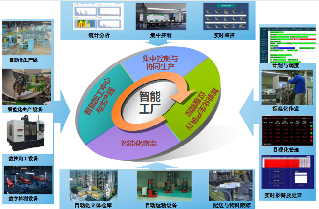 MES智慧工廠背景