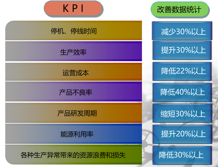 i-Plant MES系統投資效益分析 