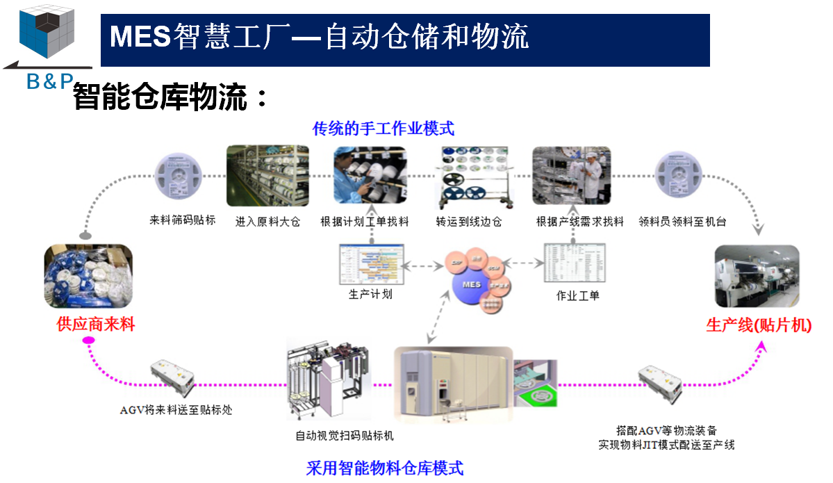 MES智慧工廠-自動(dòng)倉儲(chǔ)和物流